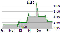 IHEARTMEDIA INC 5-Tage-Chart