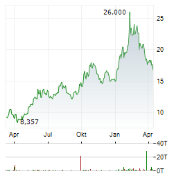 IHI Aktie Chart 1 Jahr
