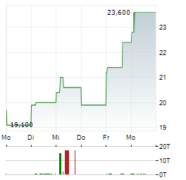 IHI Aktie 5-Tage-Chart
