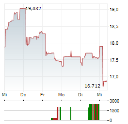 IHI Aktie 5-Tage-Chart