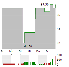 IHI Aktie 5-Tage-Chart