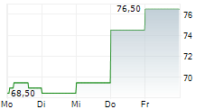 IHI CORPORATION 5-Tage-Chart