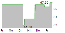 IHI CORPORATION 5-Tage-Chart