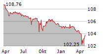 IHO VERWALTUNGS GMBH Chart 1 Jahr