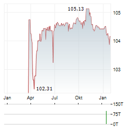 IHO VERWALTUNGS GMBH Aktie Chart 1 Jahr
