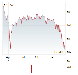 IHO VERWALTUNGS GMBH Aktie Chart 1 Jahr