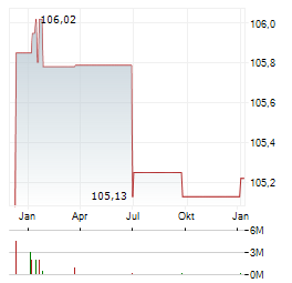 IHO VERWALTUNGS GMBH Aktie Chart 1 Jahr