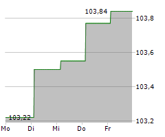 IHO VERWALTUNGS GMBH Chart 1 Jahr