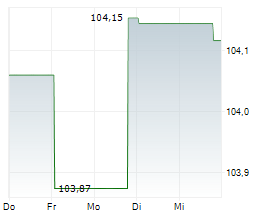 IHO VERWALTUNGS GMBH Chart 1 Jahr