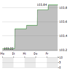 IHO VERWALTUNGS GMBH Aktie 5-Tage-Chart