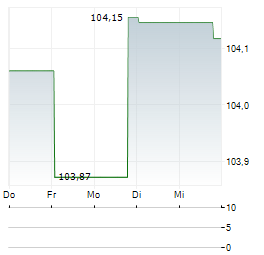 IHO VERWALTUNGS GMBH Aktie 5-Tage-Chart