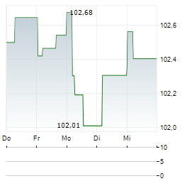 IHO VERWALTUNGS GMBH Aktie 5-Tage-Chart