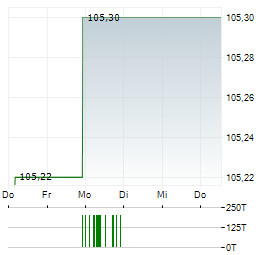 IHO VERWALTUNGS GMBH Aktie 5-Tage-Chart