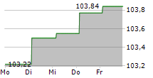 IHO VERWALTUNGS GMBH 5-Tage-Chart