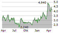 IHS HOLDING LIMITED Chart 1 Jahr