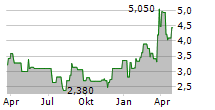 IHS HOLDING LIMITED Chart 1 Jahr