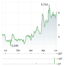 IHS TOWERS Aktie Chart 1 Jahr