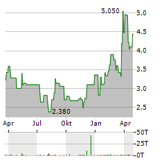 IHS TOWERS Aktie Chart 1 Jahr