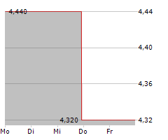 IHS HOLDING LIMITED Chart 1 Jahr