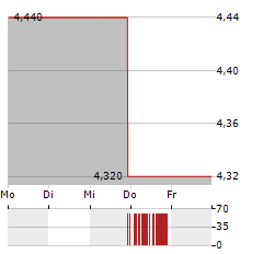 IHS TOWERS Aktie 5-Tage-Chart