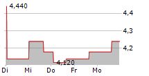 IHS HOLDING LIMITED 5-Tage-Chart