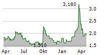 IHUMAN INC ADR Chart 1 Jahr