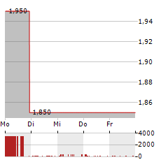 IHUMAN Aktie 5-Tage-Chart