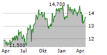 IIDA GROUP HOLDINGS CO LTD Chart 1 Jahr