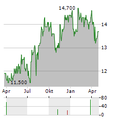 IIDA GROUP Aktie Chart 1 Jahr