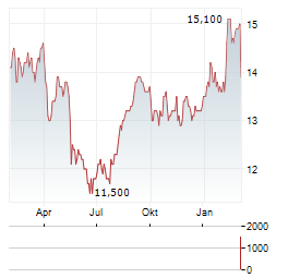 IIDA GROUP Aktie Chart 1 Jahr