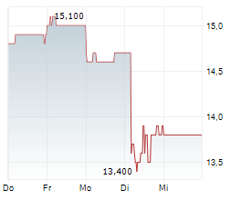 IIDA GROUP HOLDINGS CO LTD Chart 1 Jahr