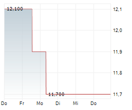 IIDA GROUP HOLDINGS CO LTD Chart 1 Jahr