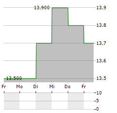 IIDA GROUP Aktie 5-Tage-Chart