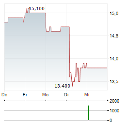 IIDA GROUP Aktie 5-Tage-Chart