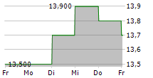 IIDA GROUP HOLDINGS CO LTD 5-Tage-Chart