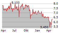 IINO KAIUN KAISHA LTD Chart 1 Jahr