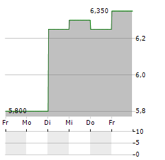 IINO KAIUN KAISHA Aktie 5-Tage-Chart