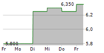 IINO KAIUN KAISHA LTD 5-Tage-Chart