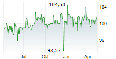 IKB DEUTSCHE INDUSTRIEBANK AG Chart 1 Jahr