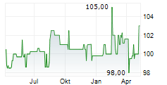 IKB DEUTSCHE INDUSTRIEBANK AG Chart 1 Jahr