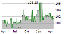 IKB DEUTSCHE INDUSTRIEBANK AG Chart 1 Jahr