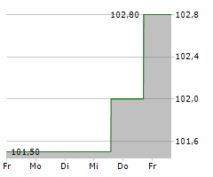 IKB DEUTSCHE INDUSTRIEBANK AG Chart 1 Jahr