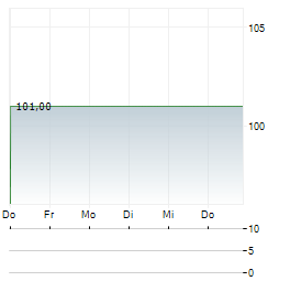 IKB DEUTSCHE INDUSTRIEBANK Aktie 5-Tage-Chart