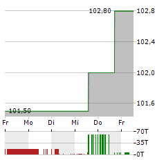 IKB DEUTSCHE INDUSTRIEBANK Aktie 5-Tage-Chart