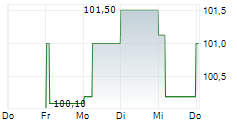 IKB DEUTSCHE INDUSTRIEBANK AG 5-Tage-Chart