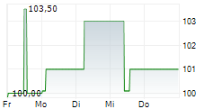 IKB DEUTSCHE INDUSTRIEBANK AG 5-Tage-Chart