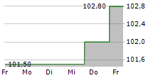 IKB DEUTSCHE INDUSTRIEBANK AG 5-Tage-Chart