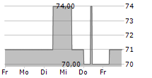 IKB FUNDING TRUST I 5-Tage-Chart