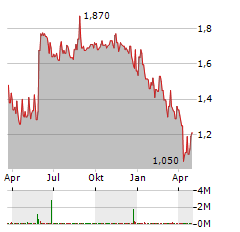 IKENA ONCOLOGY Aktie Chart 1 Jahr