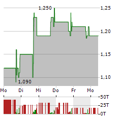 IKENA ONCOLOGY Aktie 5-Tage-Chart